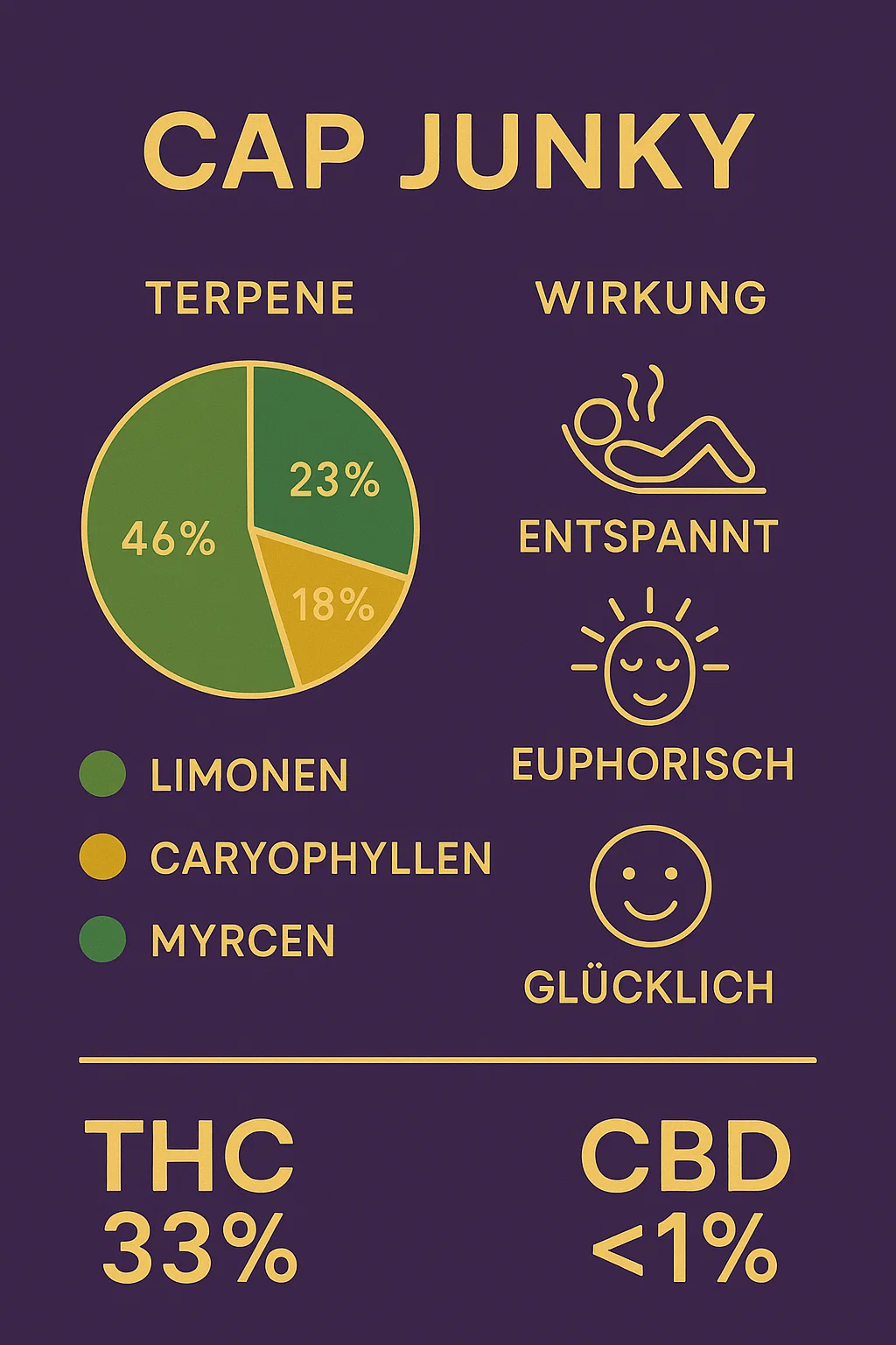 Cap Junky Terpenprofil und Wirkung Infografik – Weed, Cannabis, Limonen, Caryophyllen, Myrcen, Seed Junky, Capulator, 2025