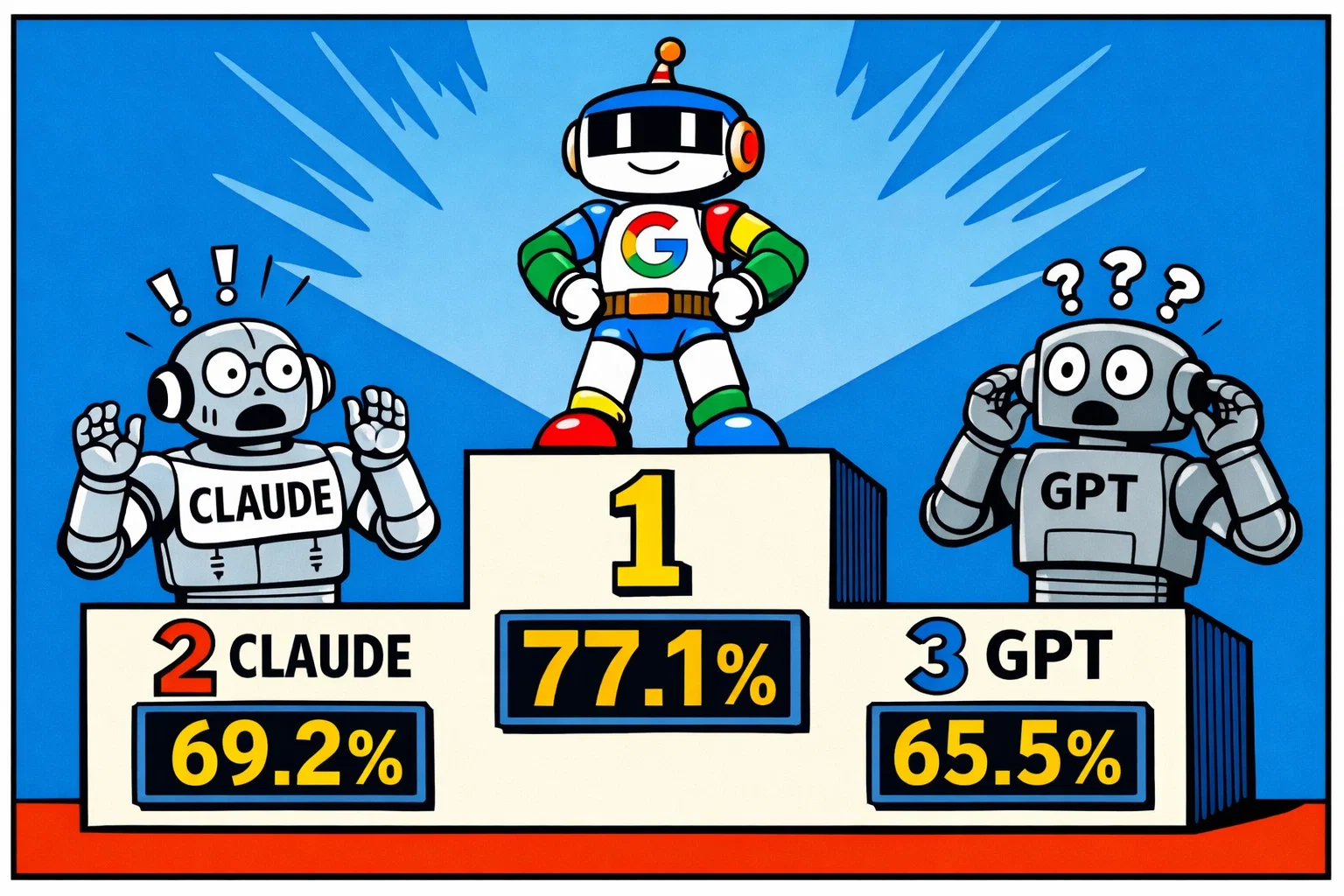 Gemini 3.1 Pro: Google schlägt Claude und GPT auf 12 von 18