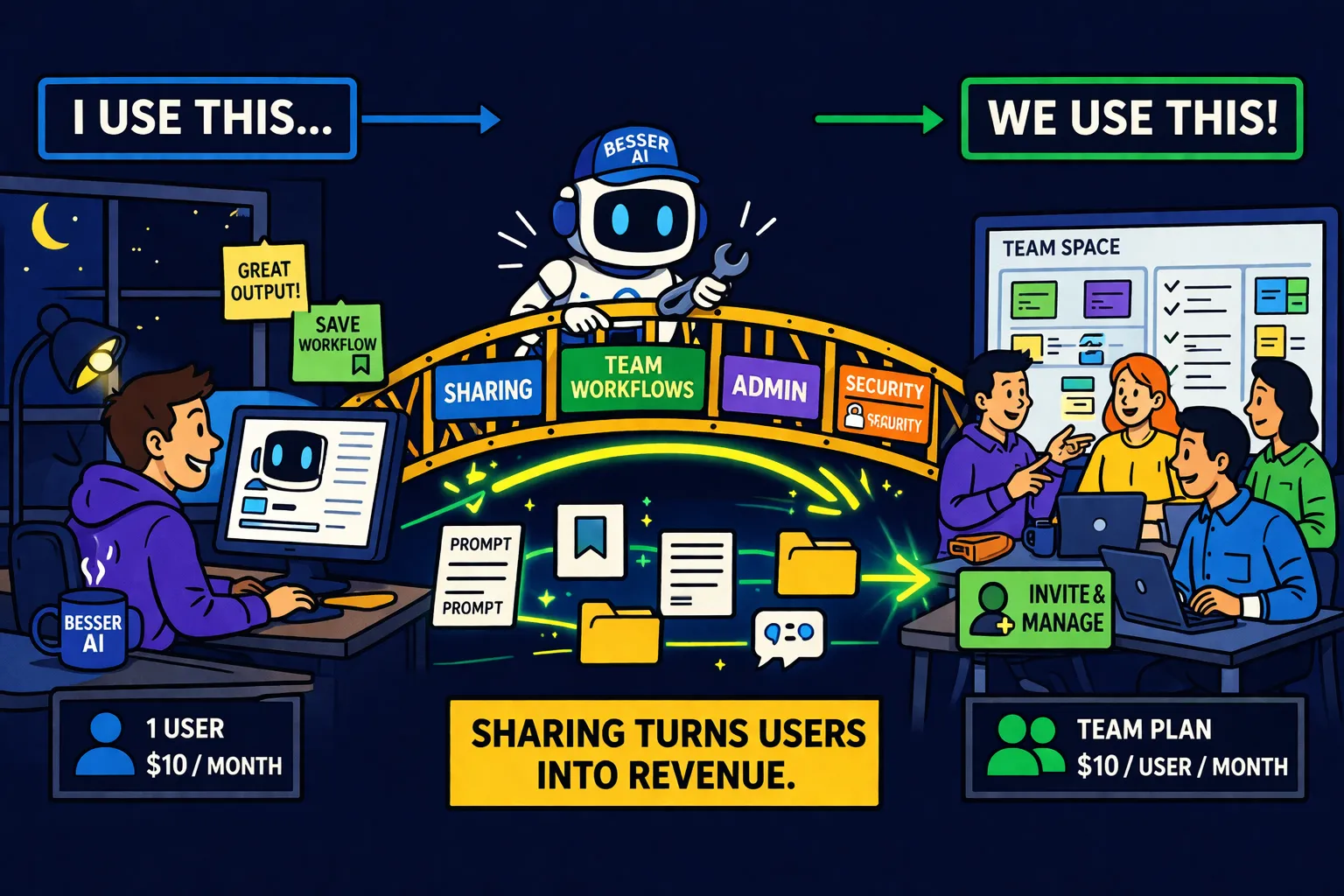 Ein einzelner Nutzer bringt eine KI-App aus dem Privatmodus in ein Team und daraus entsteht ein viel staerkeres Geschaeftsmodell