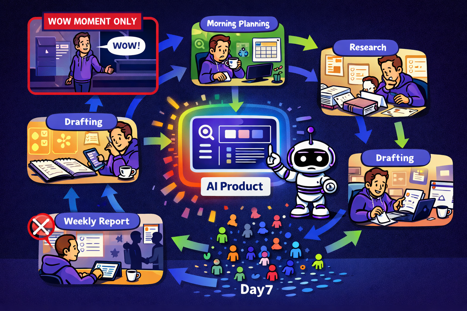 Eine KI-App wird in einen wiederkehrenden Workflow eingebaut und dadurch zur Gewohnheit statt nur zu einer kurzen Spielerei